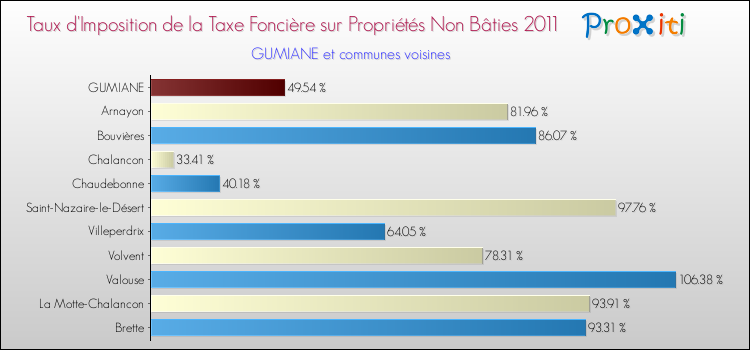 Taux d'imposition de la taxe foncière sur les immeubles et terrains non batis 2011 pour GUMIANE et les communes proches Comparaison des taux d'imposition de la taxe foncière sur les immeubles et terrains non batis 2011 pour GUMIANE et les communes voisines