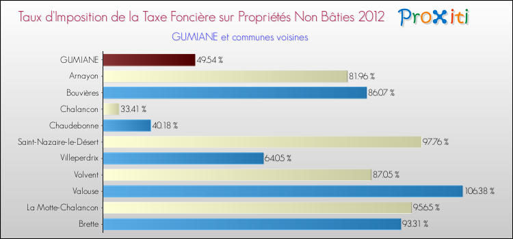 Taux d'imposition de la taxe foncière sur les immeubles et terrains non batis 2012 pour GUMIANE et les communes proches Comparaison des taux d'imposition de la taxe foncière sur les immeubles et terrains non batis 2012 pour GUMIANE et les communes voisines
