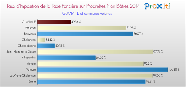 Taux d'imposition de la taxe foncière sur les immeubles et terrains non batis 2014 pour GUMIANE et les communes proches Comparaison des taux d'imposition de la taxe foncière sur les immeubles et terrains non batis 2014 pour GUMIANE et les communes voisines