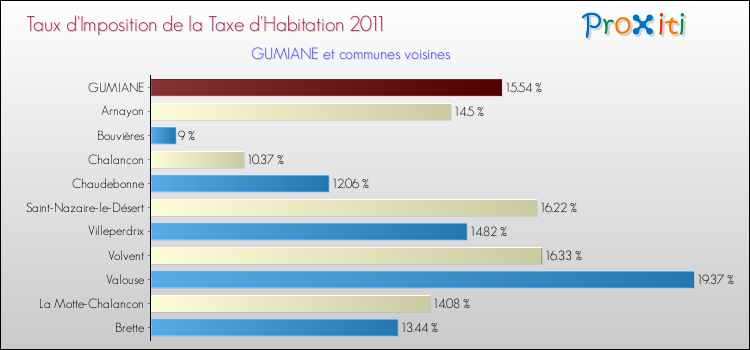 Taux d'imposition de la taxe d'habitation 2011 pour GUMIANE et les communes proches Comparaison des taux d'imposition de la taxe d'habitation 2011 pour GUMIANE et les communes voisines