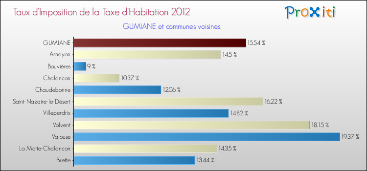 Taux d'imposition de la taxe d'habitation 2012 pour GUMIANE et les communes proches Comparaison des taux d'imposition de la taxe d'habitation 2012 pour GUMIANE et les communes voisines