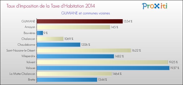Taux d'imposition de la taxe d'habitation 2014 pour GUMIANE et les communes proches Comparaison des taux d'imposition de la taxe d'habitation 2014 pour GUMIANE et les communes voisines