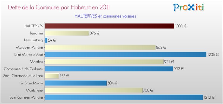 Dette par habitant de la commune en 2011 pour HAUTERIVES et les communes proches Comparaison de la dette par habitant de la commune en 2011 pour HAUTERIVES et les communes voisines
