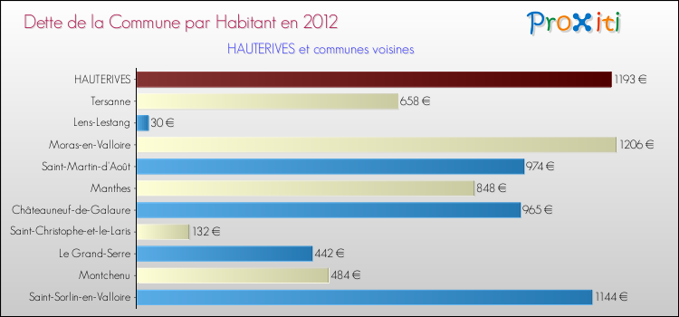 Dette par habitant de la commune en 2012 pour HAUTERIVES et les communes proches Comparaison de la dette par habitant de la commune en 2012 pour HAUTERIVES et les communes voisines