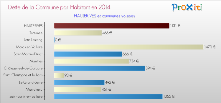 Dette par habitant de la commune en 2014 pour HAUTERIVES et les communes proches Comparaison de la dette par habitant de la commune en 2014 pour HAUTERIVES et les communes voisines