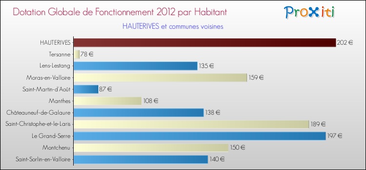Montant des dotations globales de fonctionnement DGF par Habitant pour HAUTERIVES et les communes proches Comparaison des des dotations globales de fonctionnement DGF par habitant pour HAUTERIVES et les communes voisines