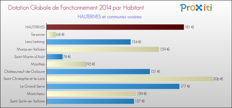 Montant des dotations globales de fonctionnement DGF par Habitant pour HAUTERIVES et les communes proches en 2014. Comparaison des des dotations globales de fonctionnement DGF par habitant pour HAUTERIVES et les communes voisines en 2014.