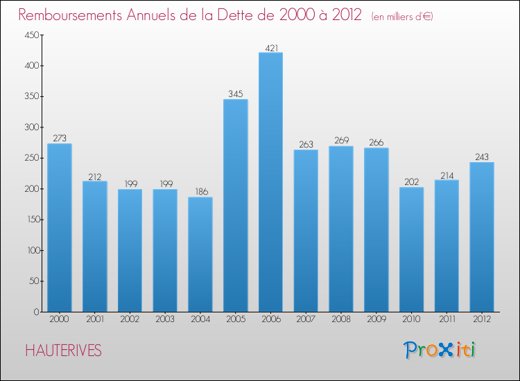 Evolution de l'annuité de la dette pour la commune de HAUTERIVES de 2000 à 2012 Annuités de la dette pour HAUTERIVES de 2000 à 2012