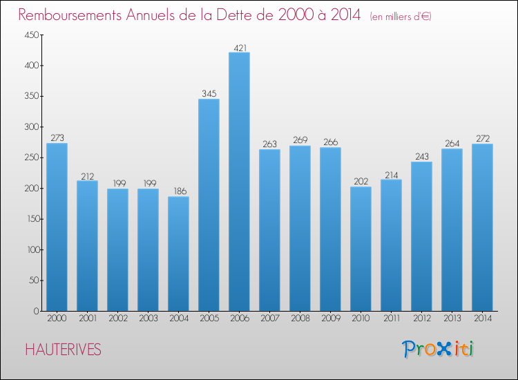Evolution de l'annuité de la dette pour la commune de HAUTERIVES de 2000 à 2014 Annuités de la dette pour HAUTERIVES de 2000 à 2014