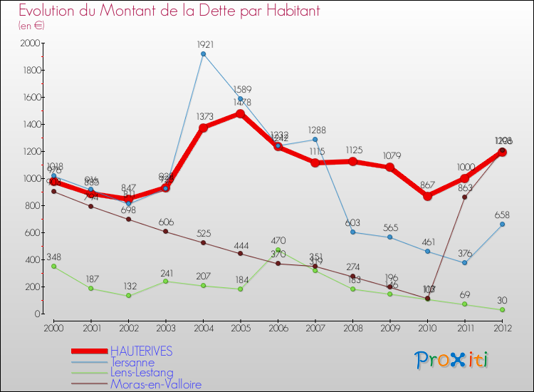 Evolution de la dette par habitant pour la commune de HAUTERIVES et les communes proches de 2000 à 2012 Comparaison de la dette par habitant pour HAUTERIVES et les communes voisines de 2000 à 2012
