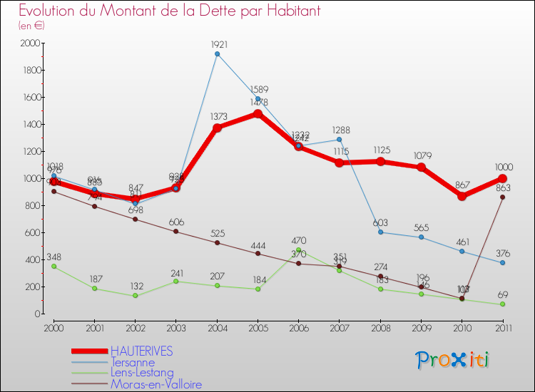 Evolution de la dette par habitant pour la commune de HAUTERIVES et les communes proches Comparaison de la dette par habitant pour HAUTERIVES et les communes voisines