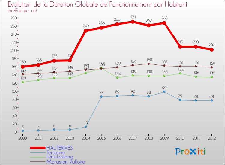 Evolution et montant de la dotation globale de fonctionnement par Habitant pour HAUTERIVES et les communes proches Comparaison des dotations globales de fonctionnement par habitant pour HAUTERIVES et les communes voisines