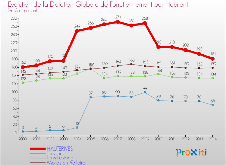 Evolution et montant de la dotation globale de fonctionnement par Habitant pour HAUTERIVES et les communes proches de 2000 à 2014. Comparaison des dotations globales de fonctionnement par habitant pour HAUTERIVES et les communes voisines de 2000 à 2014.
