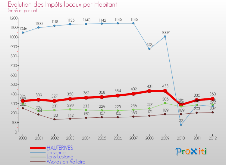 Evolution et montant des impôts locaux par Habitant pour HAUTERIVES et les communes proches Comparaison des impôts locaux par habitant pour HAUTERIVES et les communes voisines