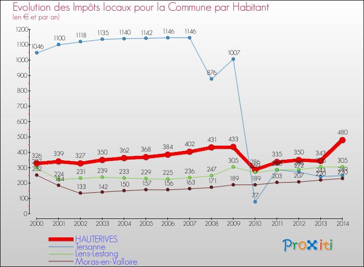 Evolution et montant des impôts locaux par Habitant pour HAUTERIVES et les communes proches de 2000 à 2014 Comparaison des impôts locaux par habitant pour HAUTERIVES et les communes voisines de 2000 à 2014