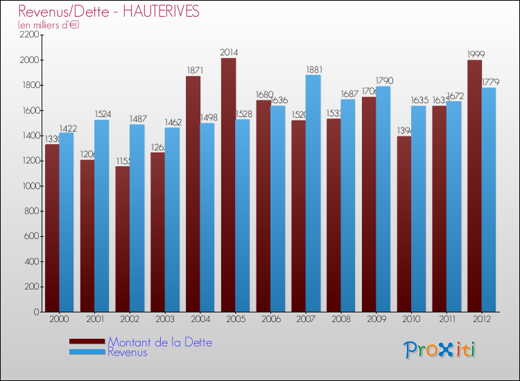 Evolution comparée de la dette et des revenus pour la commune de HAUTERIVES de 2000 à 2012 Comparaison de la dette et des revenus pour HAUTERIVES de 2000 à 2012