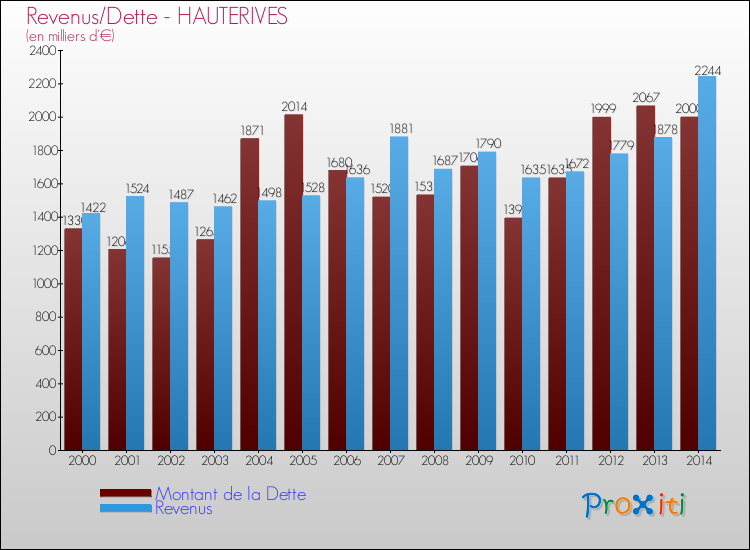 Evolution comparée de la dette et des revenus pour la commune de HAUTERIVES de 2000 à 2014 Comparaison de la dette et des revenus pour HAUTERIVES de 2000 à 2014