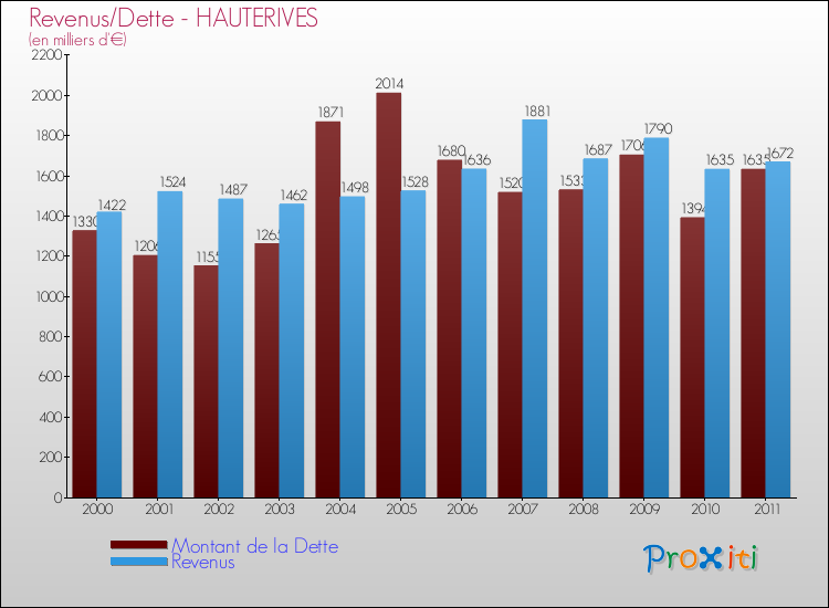 Evolution comparée de la dette et des revenus pour la commune de HAUTERIVES de 2000 à 2011 Comparaison de la dette et des revenus pour HAUTERIVES de 2000 à 2011