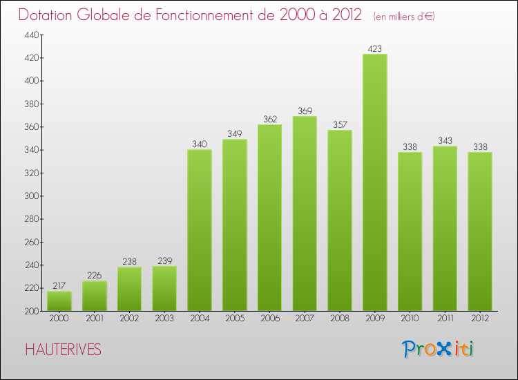 Evolution du montant de la Dotation Globale de Fonctionnement pour la commune de HAUTERIVES de 2000 à 2012 Evolution du montant de la Dotation Globale de Fonctionnement pour HAUTERIVES de 2000 à 2012