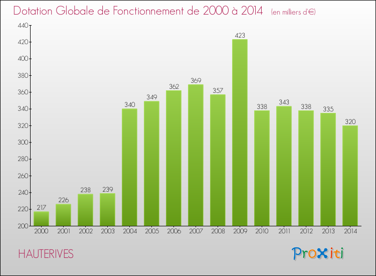 Evolution du montant de la Dotation Globale de Fonctionnement pour la commune de HAUTERIVES de 2000 à 2014 Evolution du montant de la Dotation Globale de Fonctionnement pour HAUTERIVES de 2000 à 2014