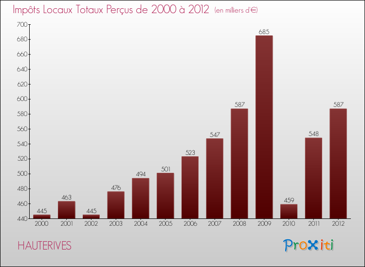 Evolution des Impôts Locaux pour la commune de HAUTERIVES de 2000 à 2012 Evolution des Impôts Locaux pour HAUTERIVES de 2000 à 2012