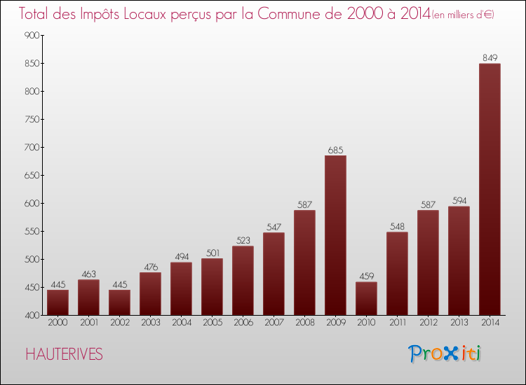Evolution des Impôts Locaux pour la commune de HAUTERIVES de 2000 à 2014 Evolution des Impôts Locaux pour HAUTERIVES de 2000 à 2014