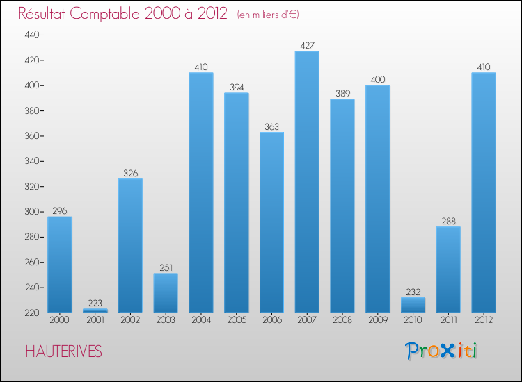 Evolution du résultat comptable pour la commune de HAUTERIVES de 2000 à 2012 Evolution du résultat comptable pour HAUTERIVES de 2000 à 2012