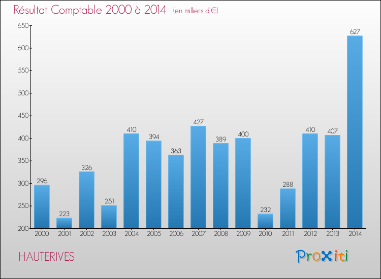 Evolution du résultat comptable pour la commune de HAUTERIVES de 2000 à 2014 Evolution du résultat comptable pour HAUTERIVES de 2000 à 2014