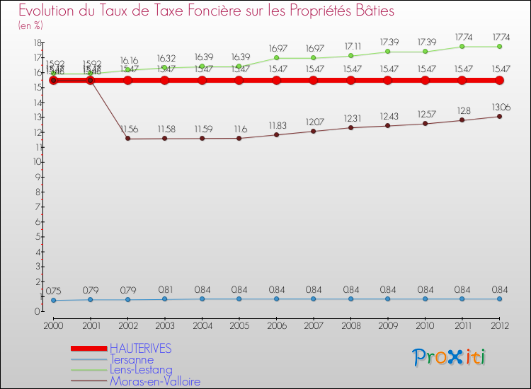 Evolution du taux de la taxe foncière sur le bati pour HAUTERIVES et les communes proches de 2000 à 2012 Comparaison des taux de taxe foncière sur le bati pour HAUTERIVES et les communes voisines de 2000 à 2012