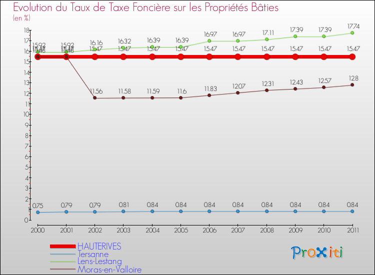 Evolution du taux de la taxe foncière sur le bati pour HAUTERIVES et les communes proches Comparaison des taux de taxe foncière sur le bati pour HAUTERIVES et les communes voisines