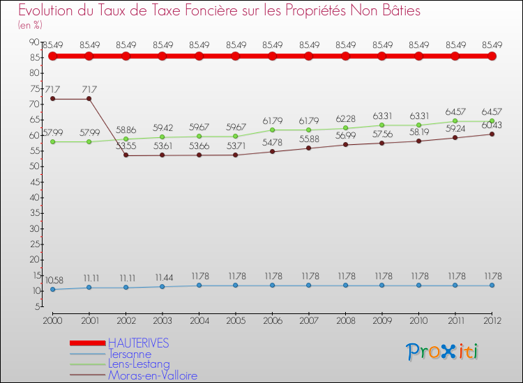 Evolution du taux de la taxe foncière sur les immeubles et terrains non batis pour HAUTERIVES et les communes proches de 2000 à 2012 Comparaison des taux de la taxe foncière sur les immeubles et terrains non batis pour HAUTERIVES et les communes voisines de 2000 à 2012