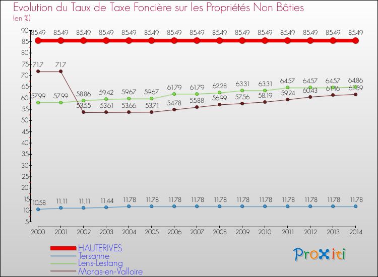 Evolution du taux de la taxe foncière sur les immeubles et terrains non batis pour HAUTERIVES et les communes proches de 2000 à 2014 Comparaison des taux de la taxe foncière sur les immeubles et terrains non batis pour HAUTERIVES et les communes voisines de 2000 à 2014