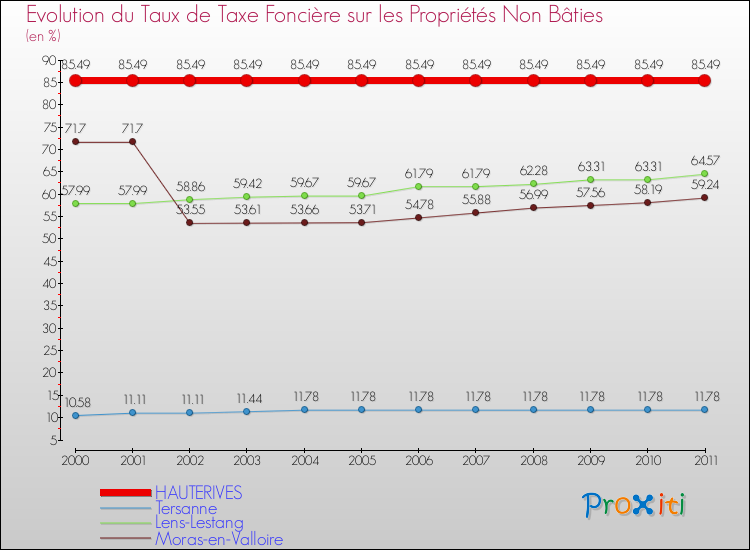 Evolution du taux de la taxe foncière sur les immeubles et terrains non batis pour HAUTERIVES et les communes proches Comparaison des taux de la taxe foncière sur les immeubles et terrains non batis pour HAUTERIVES et les communes voisines