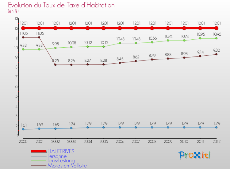Evolution du taux de la taxe d'habitation pour HAUTERIVES et les communes proches Comparaison des taux de la taxe d'habitation pour HAUTERIVES et les communes voisines