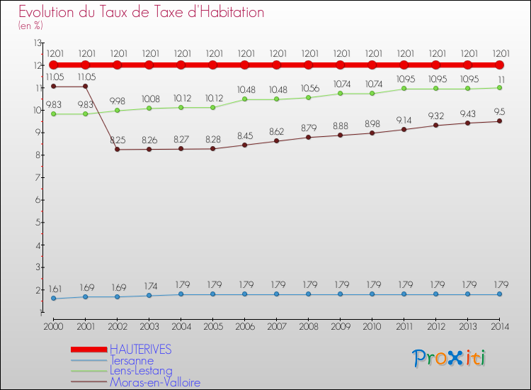 Evolution du taux de la taxe d'habitation pour HAUTERIVES et les communes proches de 2000 à 2014 Comparaison des taux de la taxe d'habitation pour HAUTERIVES et les communes voisines de 2000 à 2014