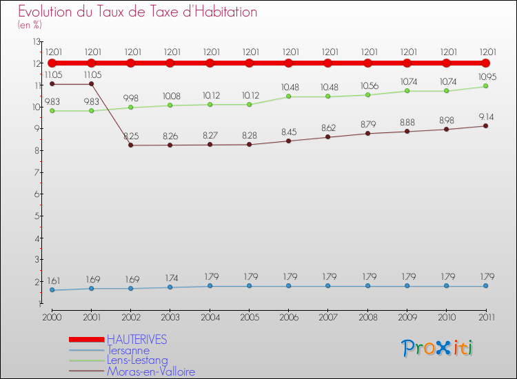 Evolution du taux de la taxe d'habitation pour HAUTERIVES et les communes proches Comparaison des taux de la taxe d'habitation pour HAUTERIVES et les communes voisines