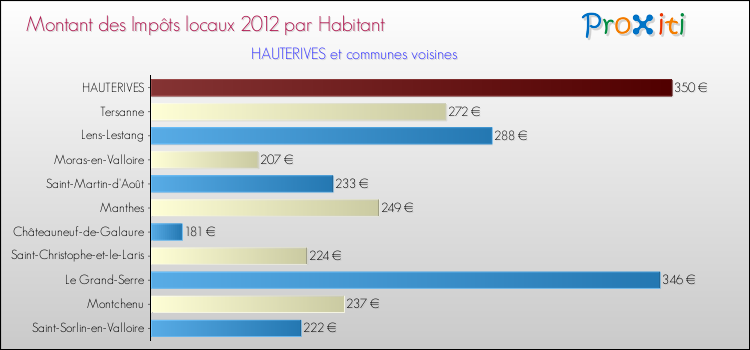 Montant des impôts locaux par Habitant pour HAUTERIVES et les communes proches Comparaison des impôts locaux par habitant pour HAUTERIVES et les communes voisines