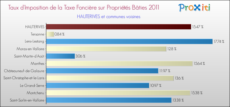 Taux d'imposition de la taxe foncière sur le bati 2011 pour HAUTERIVES et les communes proches Comparaison des taux d'imposition de la taxe foncière sur le bati 2011 pour HAUTERIVES et les communes voisines