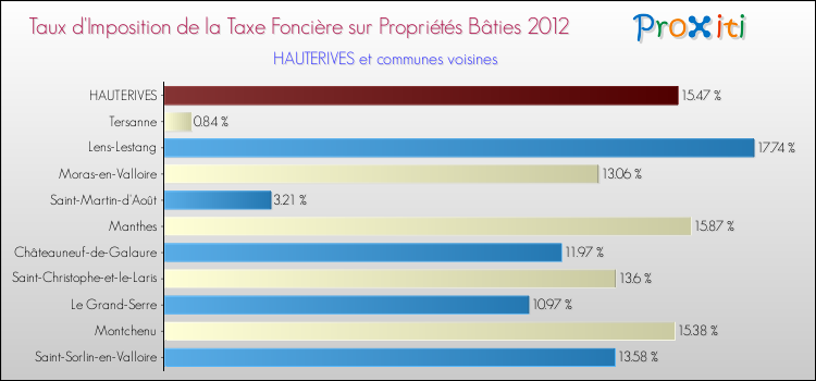 Taux d'imposition de la taxe foncière sur le bati 2012 pour HAUTERIVES et les communes proches Comparaison des taux d'imposition de la taxe foncière sur le bati 2012 pour HAUTERIVES et les communes voisines