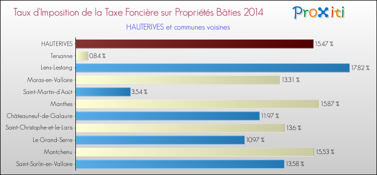 Taux d'imposition de la taxe foncière sur le bati 2014 pour HAUTERIVES et les communes proches Comparaison des taux d'imposition de la taxe foncière sur le bati 2014 pour HAUTERIVES et les communes voisines