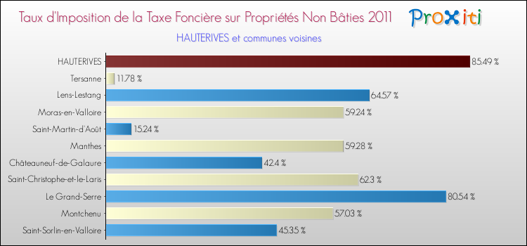 Taux d'imposition de la taxe foncière sur les immeubles et terrains non batis 2011 pour HAUTERIVES et les communes proches Comparaison des taux d'imposition de la taxe foncière sur les immeubles et terrains non batis 2011 pour HAUTERIVES et les communes voisines