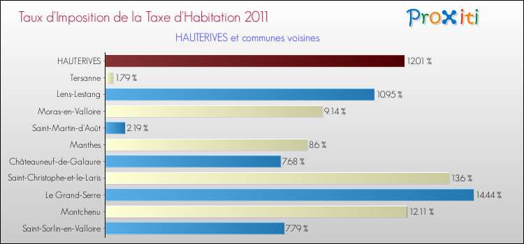 Taux d'imposition de la taxe d'habitation 2011 pour HAUTERIVES et les communes proches Comparaison des taux d'imposition de la taxe d'habitation 2011 pour HAUTERIVES et les communes voisines