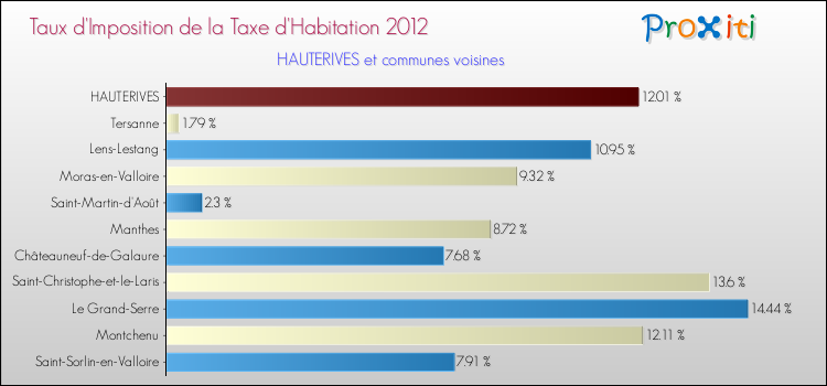 Taux d'imposition de la taxe d'habitation 2012 pour HAUTERIVES et les communes proches Comparaison des taux d'imposition de la taxe d'habitation 2012 pour HAUTERIVES et les communes voisines