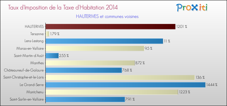 Taux d'imposition de la taxe d'habitation 2014 pour HAUTERIVES et les communes proches Comparaison des taux d'imposition de la taxe d'habitation 2014 pour HAUTERIVES et les communes voisines