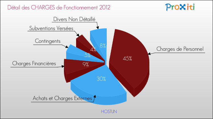 Décomposition des Charges de Fonctionnement 2012 de la commune de HOSTUN Charges de Fonctionnement 2012 pour la commune de HOSTUN
