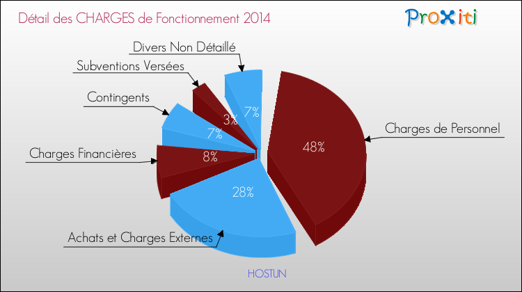 Décomposition des Charges de Fonctionnement 2014 de la commune de HOSTUN Charges de Fonctionnement 2014 pour la commune de HOSTUN