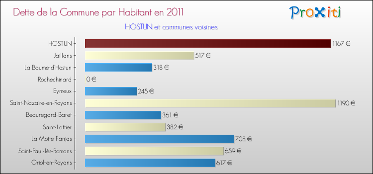 Dette par habitant de la commune en 2011 pour HOSTUN et les communes proches Comparaison de la dette par habitant de la commune en 2011 pour HOSTUN et les communes voisines