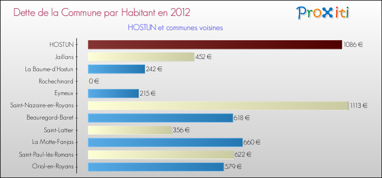 Dette par habitant de la commune en 2012 pour HOSTUN et les communes proches Comparaison de la dette par habitant de la commune en 2012 pour HOSTUN et les communes voisines