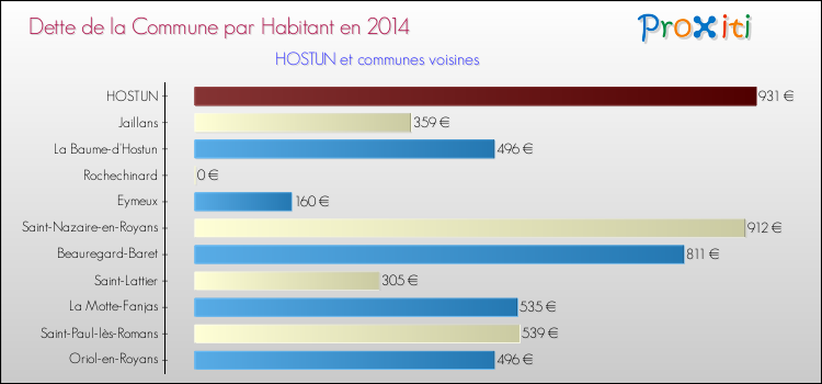 Dette par habitant de la commune en 2014 pour HOSTUN et les communes proches Comparaison de la dette par habitant de la commune en 2014 pour HOSTUN et les communes voisines