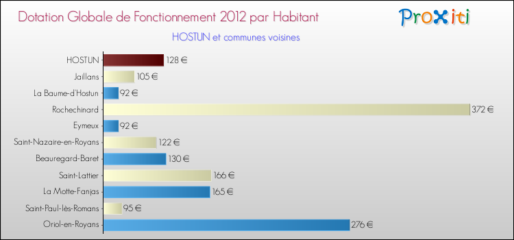 Montant des dotations globales de fonctionnement DGF par Habitant pour HOSTUN et les communes proches Comparaison des des dotations globales de fonctionnement DGF par habitant pour HOSTUN et les communes voisines